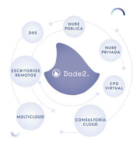 Servicios TI de Dade2 Cloud