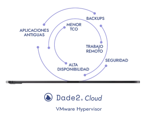 Soluciones y Servicios cloud Dade2 trans